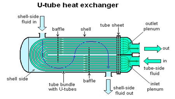 HC is designing shell and tube heat exchanger for customers