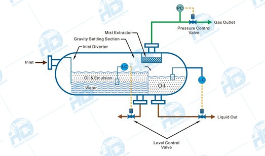 process schematic diagram of three-phase separator.jpg
