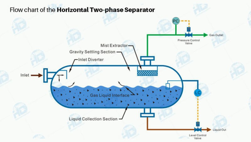 horizontal _two_phase_separator_HC_Petroleum_Equipment_副本_副本.jpg