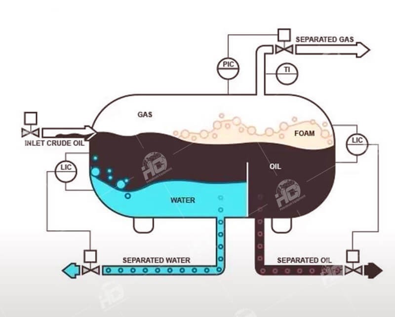 Phase Separation System Designing Oil-Gas Separation Systems for High Water Cut and Sand ...