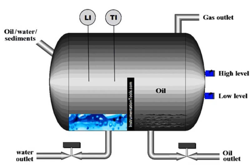 Schematic diagram of pressure vessel for oil gas water three-phase separator.jpg