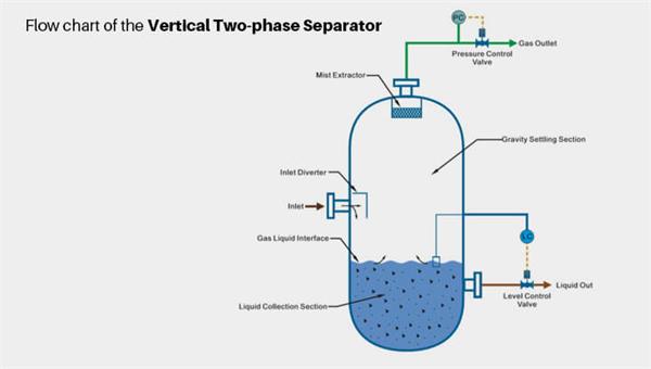 What's the difference between two-phase and three-phase separators?