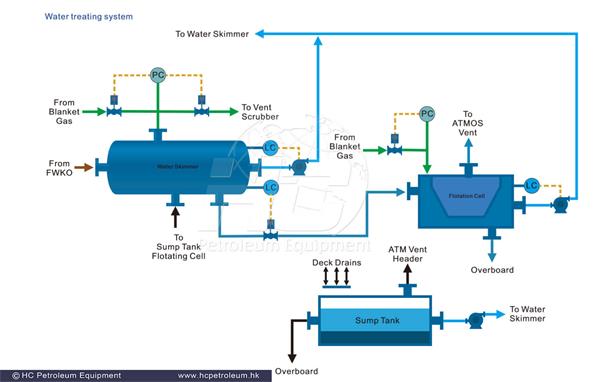 water_treating_system_HC_Petroleum_Equipment_1.png