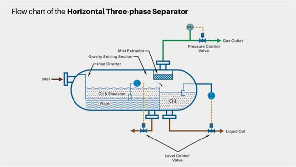 What is the internal structure and function of the oil and gas separator?