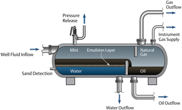 Internal_structure_of_horizontal_three_phase_separator_03.png