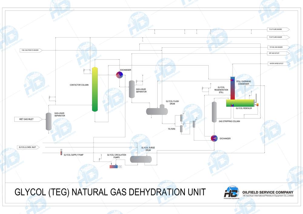 Glycol_Dehydration_Unit_1.jpg