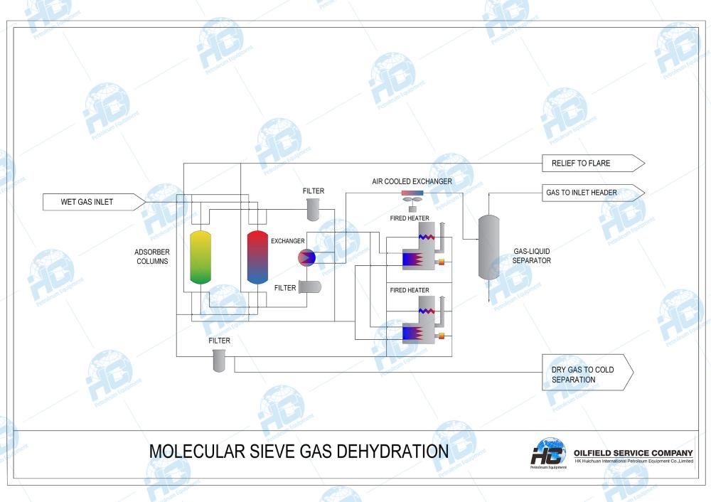 Mol_Sieve_Gas_Dehydration_Unit_3.jpg